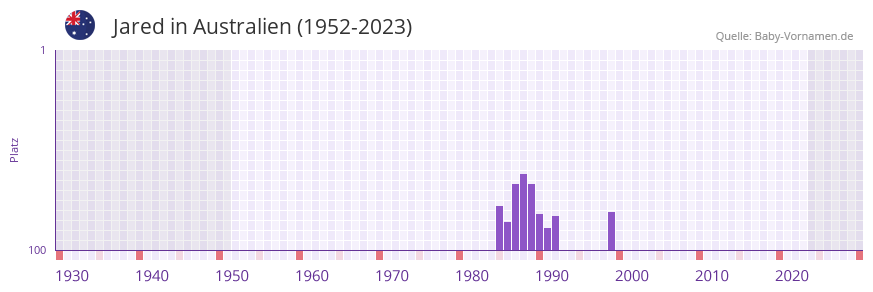 Jared in der Vornamen-Hitliste von Australien (1952-2023)