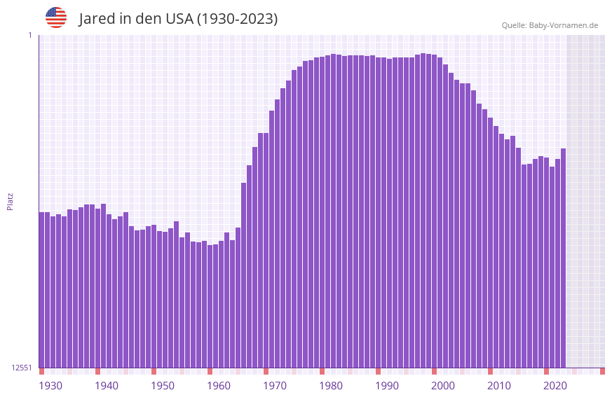 Jared in der Vornamen-Hitliste von den USA (1930-2023)