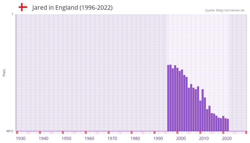 Jared in der Vornamen-Hitliste von England (1996-2022)