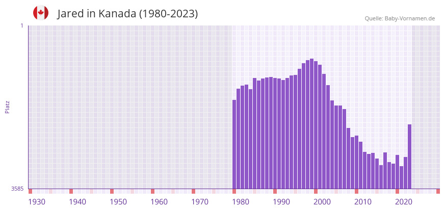 Jared in der Vornamen-Hitliste von Kanada (1980-2023)