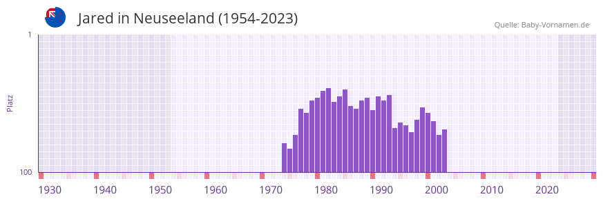 Jared in der Vornamen-Hitliste von Neuseeland (1954-2023)
