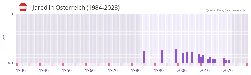Jared in der Vornamen-Hitliste von sterreich (1984-2023)