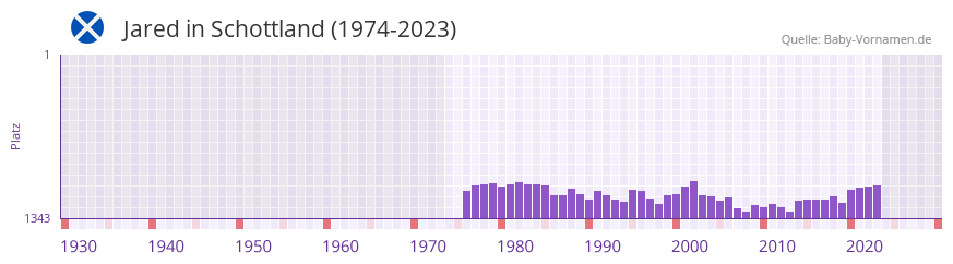 Jared in der Vornamen-Hitliste von Schottland (1974-2023)