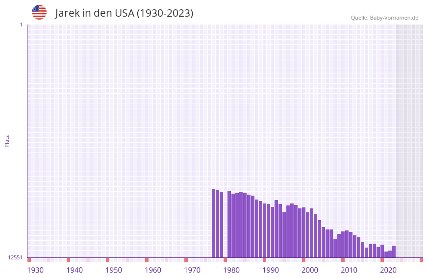 Jarek in der Vornamen-Hitliste von den USA (1930-2023)