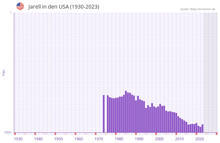 Jarell in der Vornamen-Hitliste von den USA (1930-2023) Jarell in der Vornamen-Hitliste von den USA (1930-2023)