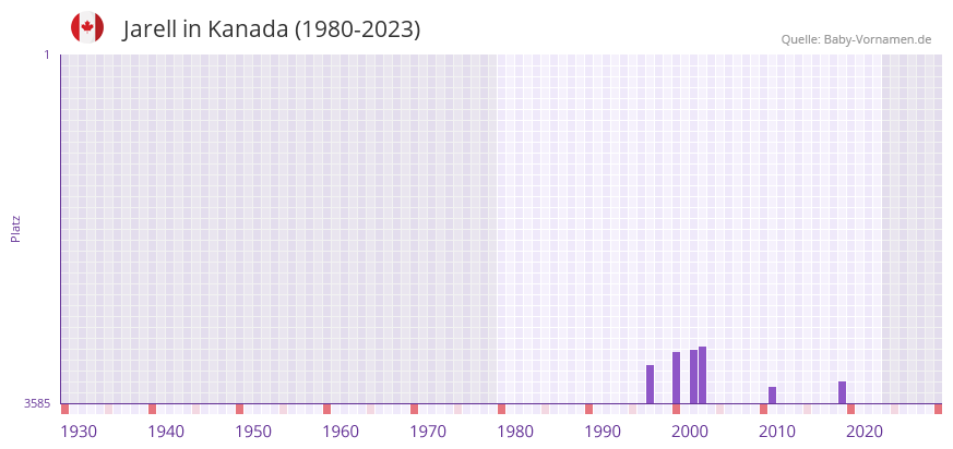 Jarell in der Vornamen-Hitliste von Kanada (1980-2023) Jarell in der Vornamen-Hitliste von Kanada (1980-2023)