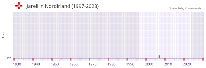 Jarell in der Vornamen-Hitliste von Nordirland (1997-2023) Jarell in der Vornamen-Hitliste von Nordirland (1997-2023)