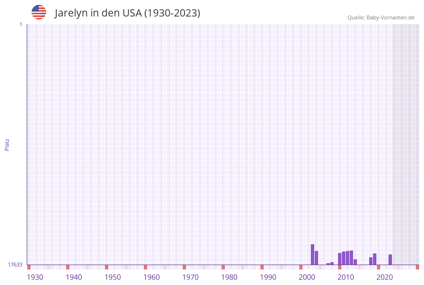 Jarelyn in der Vornamen-Hitliste von den USA (1930-2023) Jarelyn in der Vornamen-Hitliste von den USA (1930-2023)