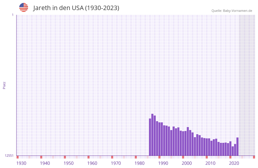Jareth in der Vornamen-Hitliste von den USA (1930-2023) Jareth in der Vornamen-Hitliste von den USA (1930-2023)