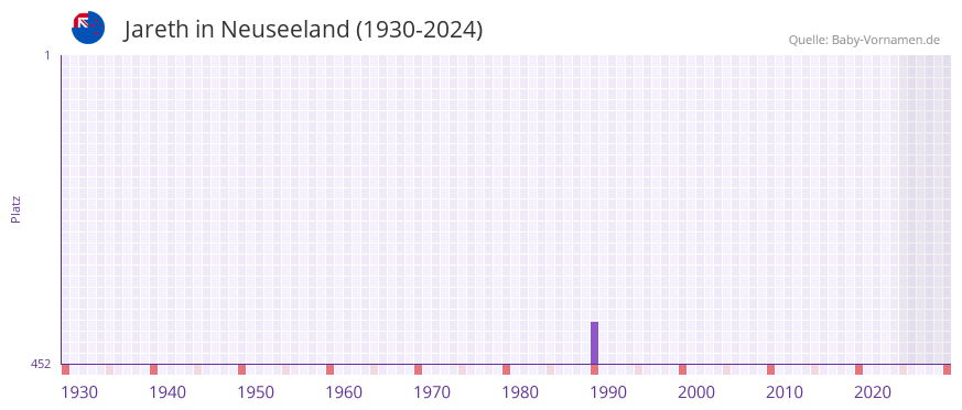 Jareth in der Vornamen-Hitliste von Neuseeland (1930-2024)