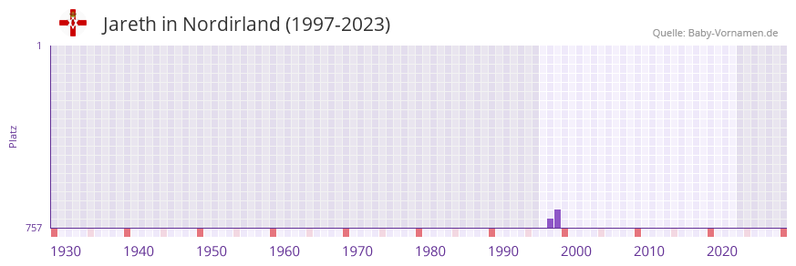 Jareth in der Vornamen-Hitliste von Nordirland (1997-2023) Jareth in der Vornamen-Hitliste von Nordirland (1997-2023)