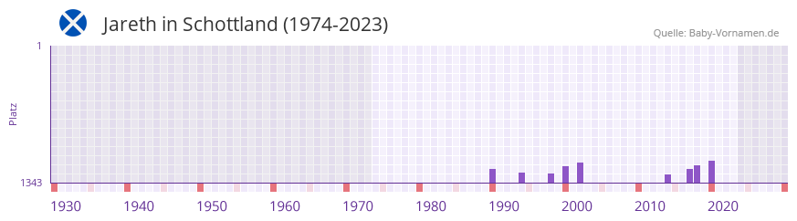 Jareth in der Vornamen-Hitliste von Schottland (1974-2023) Jareth in der Vornamen-Hitliste von Schottland (1974-2023)