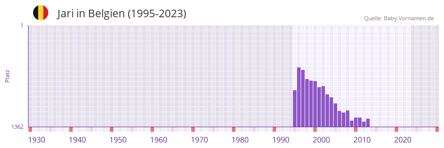 Jari in der Vornamen-Hitliste von Belgien (1995-2023)