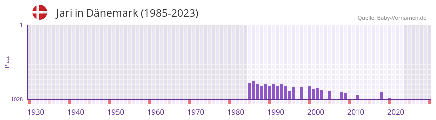 Jari in der Vornamen-Hitliste von Dnemark (1985-2023)