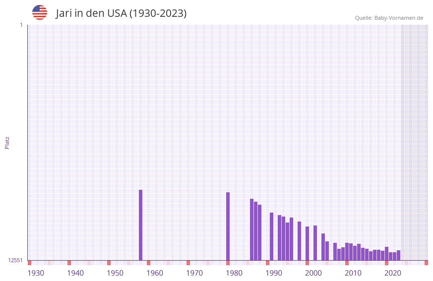 Jari in der Vornamen-Hitliste von den USA (1930-2023)