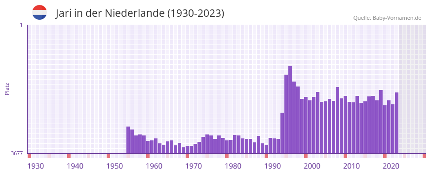 Jari in der Vornamen-Hitliste von der Niederlande (1930-2023)