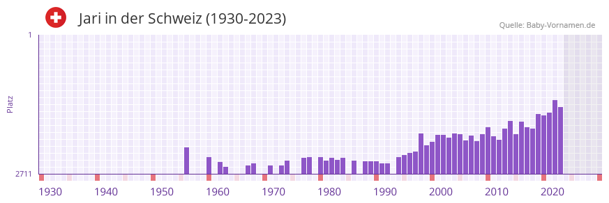 Jari in der Vornamen-Hitliste von der Schweiz (1930-2023)