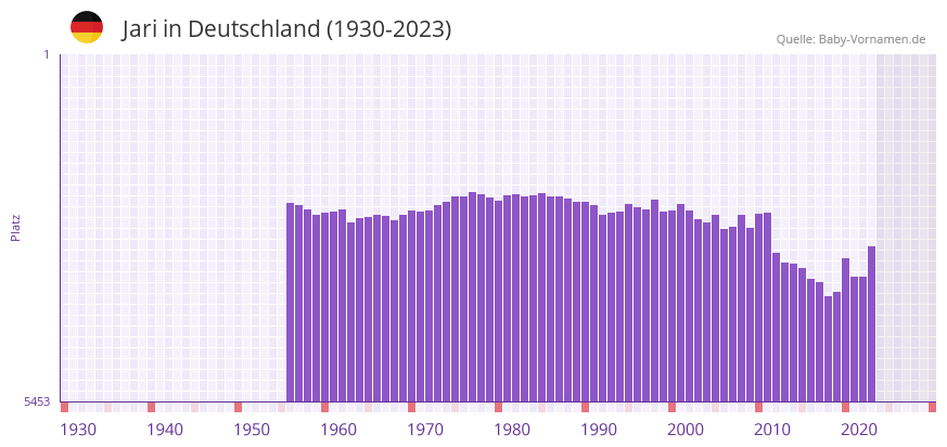 Jari in der Vornamen-Hitliste von Deutschland (1930-2023)