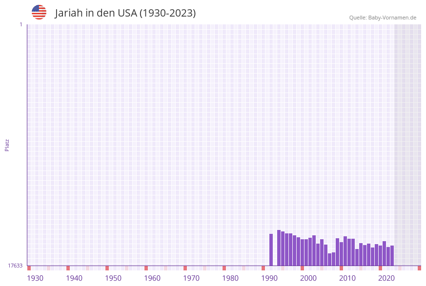 Jariah in der Vornamen-Hitliste von den USA (1930-2023) Jariah in der Vornamen-Hitliste von den USA (1930-2023)