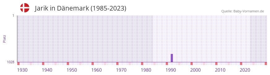 Jarik in der Vornamen-Hitliste von Dnemark (1985-2023)