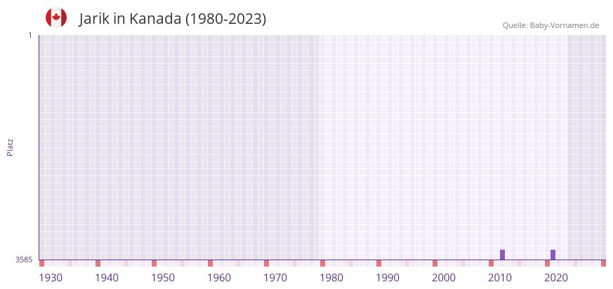Jarik in der Vornamen-Hitliste von Kanada (1980-2023)