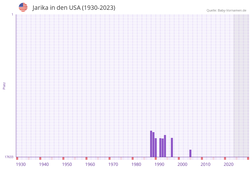 Jarika in der Vornamen-Hitliste von den USA (1930-2023)