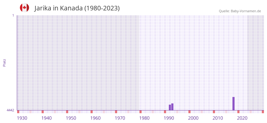 Jarika in der Vornamen-Hitliste von Kanada (1980-2023)