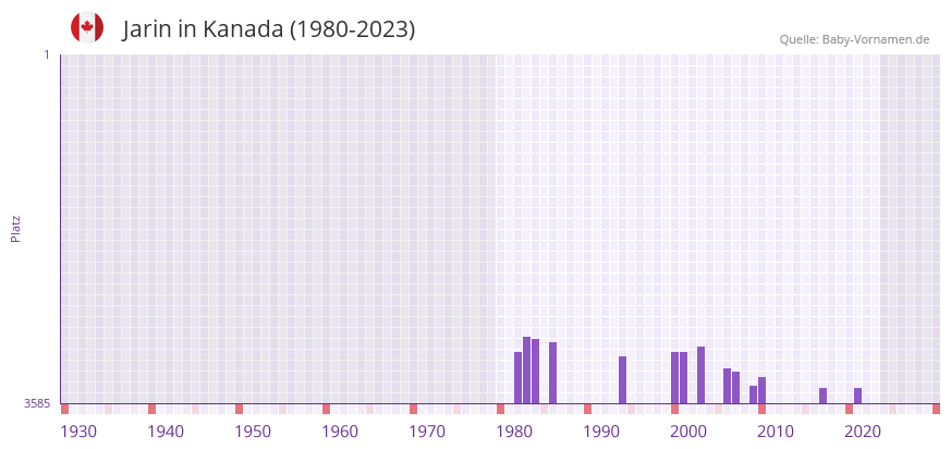 Jarin in der Vornamen-Hitliste von Kanada (1980-2023)