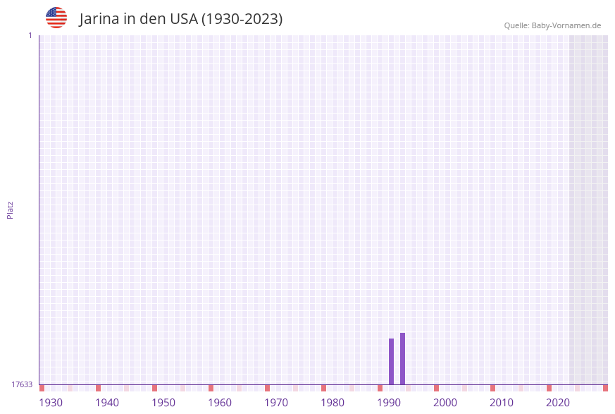 Jarina in der Vornamen-Hitliste von den USA (1930-2023) Jarina in der Vornamen-Hitliste von den USA (1930-2023)