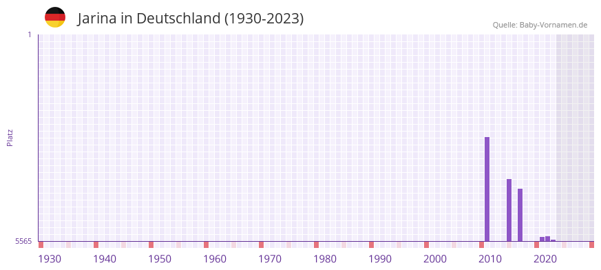 Jarina in der Vornamen-Hitliste von Deutschland (1930-2023) Jarina in der Vornamen-Hitliste von Deutschland (1930-2023)