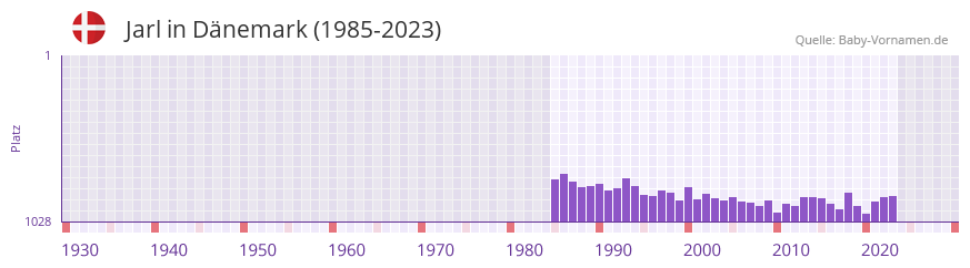 Jarl in der Vornamen-Hitliste von Dnemark (1985-2023)