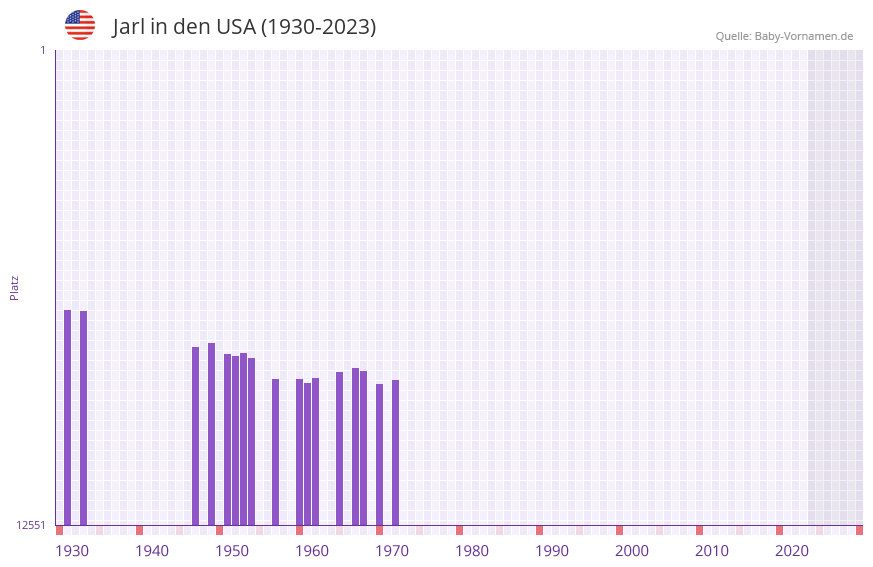 Jarl in der Vornamen-Hitliste von den USA (1930-2023)