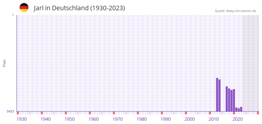 Jarl in der Vornamen-Hitliste von Deutschland (1930-2023)