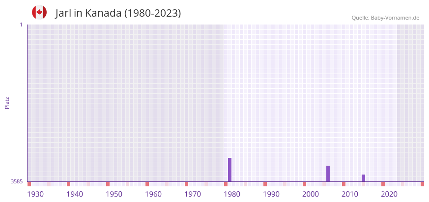Jarl in der Vornamen-Hitliste von Kanada (1980-2023)
