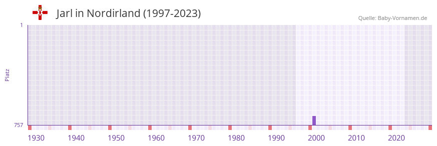 Jarl in der Vornamen-Hitliste von Nordirland (1997-2023)