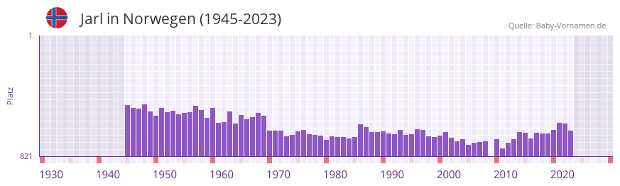 Jarl in der Vornamen-Hitliste von Norwegen (1945-2023)