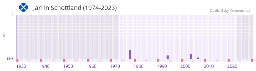 Jarl in der Vornamen-Hitliste von Schottland (1974-2023)
