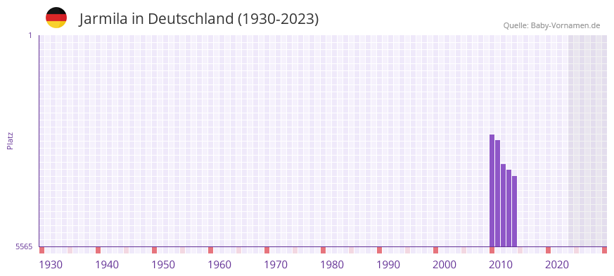 Jarmila in der Vornamen-Hitliste von Deutschland (1930-2023)