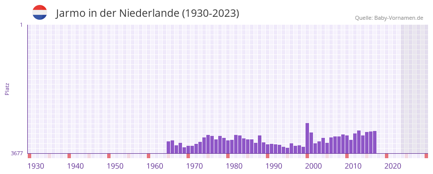 Jarmo in der Vornamen-Hitliste von der Niederlande (1930-2023)