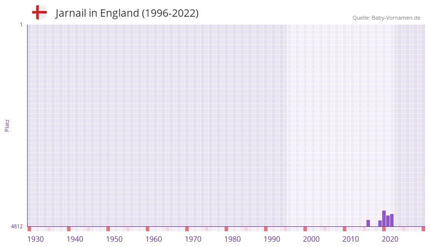 Jarnail in der Vornamen-Hitliste von England (1996-2022)