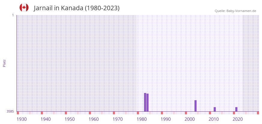 Jarnail in der Vornamen-Hitliste von Kanada (1980-2023)