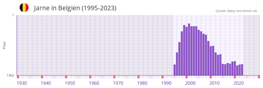 Jarne in der Vornamen-Hitliste von Belgien (1995-2023)