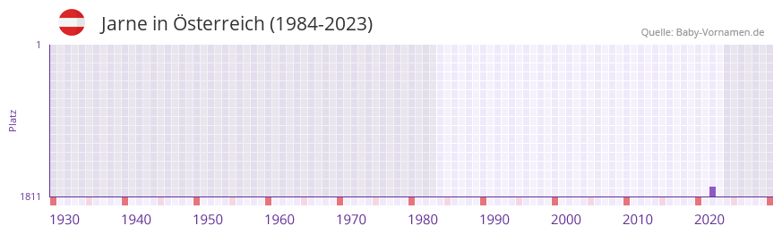 Jarne in der Vornamen-Hitliste von sterreich (1984-2023)