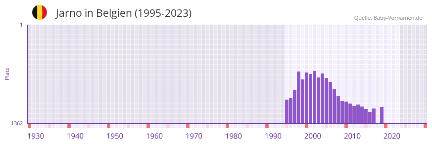 Jarno in der Vornamen-Hitliste von Belgien (1995-2023)