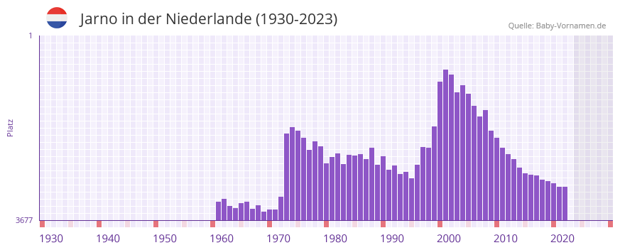 Jarno in der Vornamen-Hitliste von der Niederlande (1930-2023)