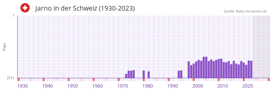 Jarno in der Vornamen-Hitliste von der Schweiz (1930-2023)