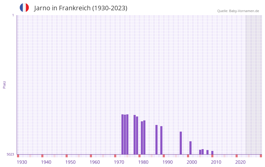 Jarno in der Vornamen-Hitliste von Frankreich (1930-2023)