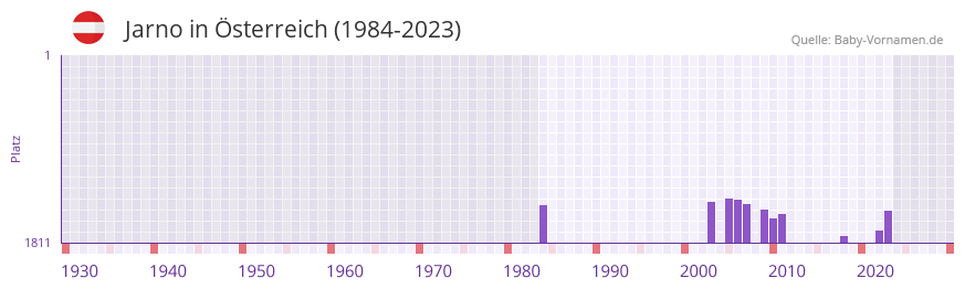 Jarno in der Vornamen-Hitliste von sterreich (1984-2023)