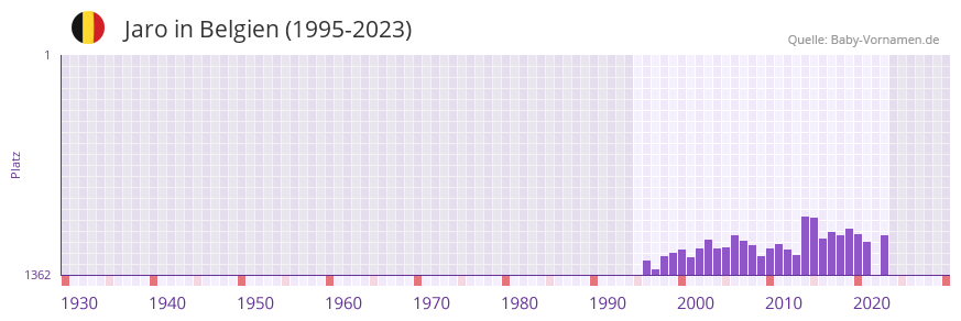Jaro in der Vornamen-Hitliste von Belgien (1995-2023)