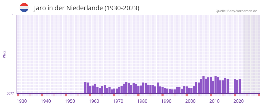 Jaro in der Vornamen-Hitliste von der Niederlande (1930-2023)